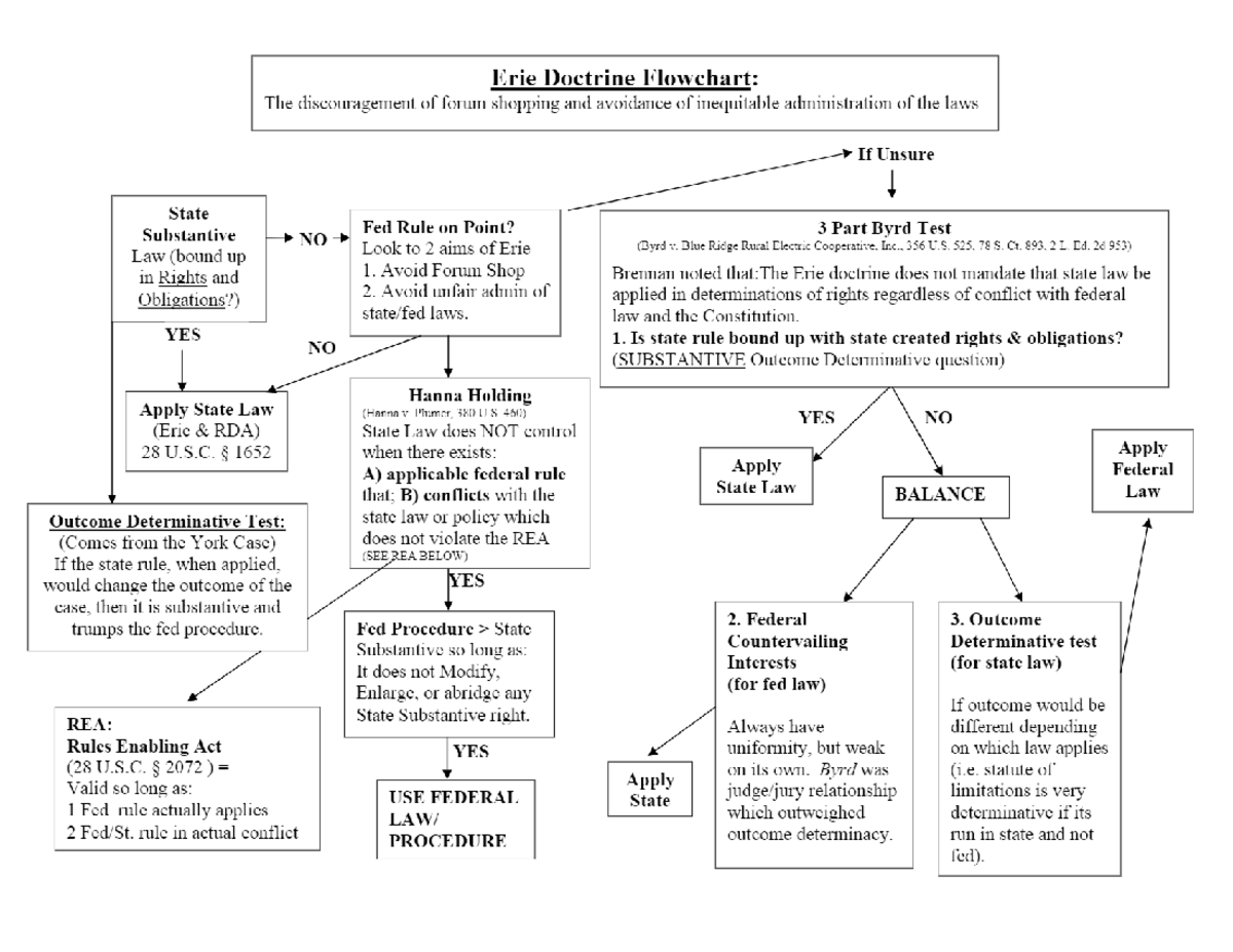 Erie Doctrine Flowchart LAW 502 Texas Southern Studocu