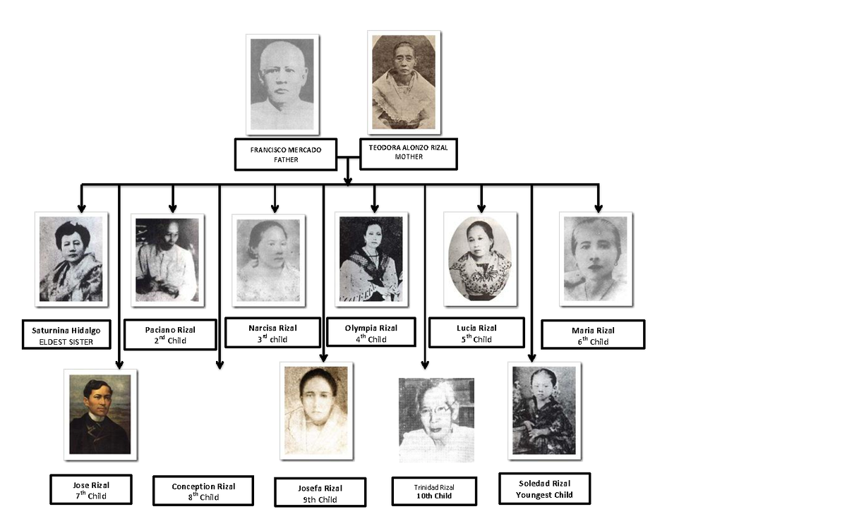 Family tree og rizal - FRANCISCO MERCADO FATHER TEODORA ALONZO RIZAL ...