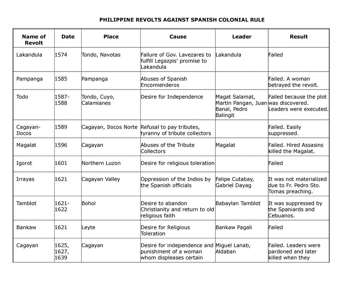 philippinerevoltsagainstspanishcolonialrule-130726065559-phpapp-01