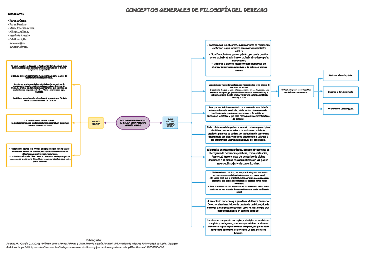 MAPA Mental Y Diapositivas Filosofía - Bibliografía : Atienza M., García  J., (2016), ?Diálogo entre - Studocu