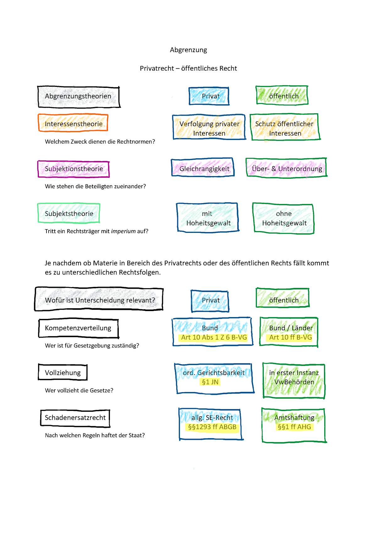 Aufbau Des Privatrechts Mitschrift LectureCast - Abgrenzung Privatrecht ...