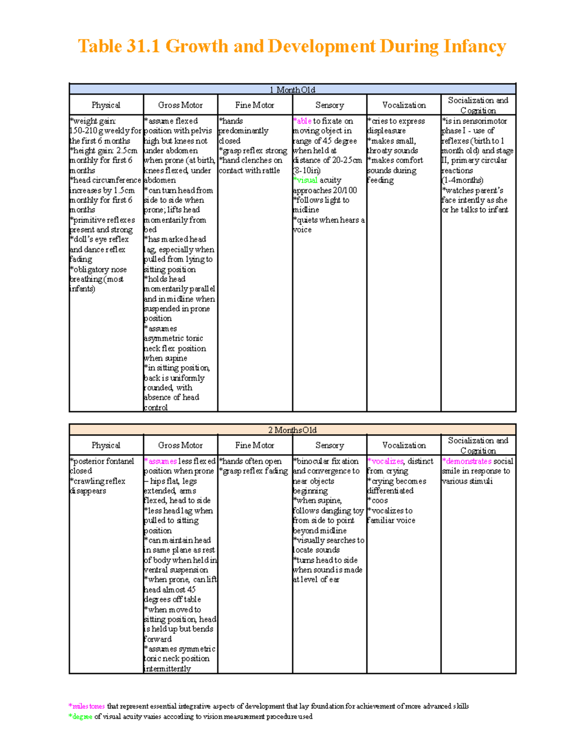 Table 31.1 - 32.1 Growth and Development During Infancy Toddler Years ...