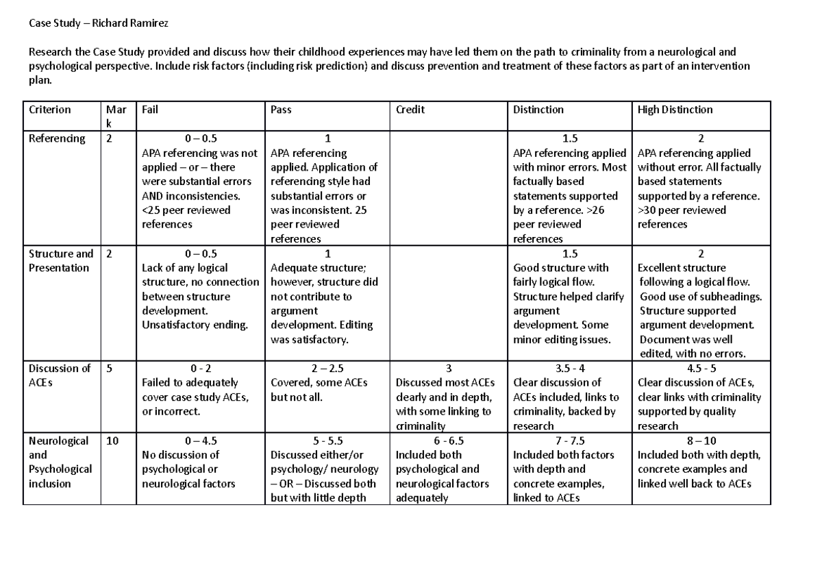 Case Study Marking Rubric - Case Study – Richard Ramirez Research the ...