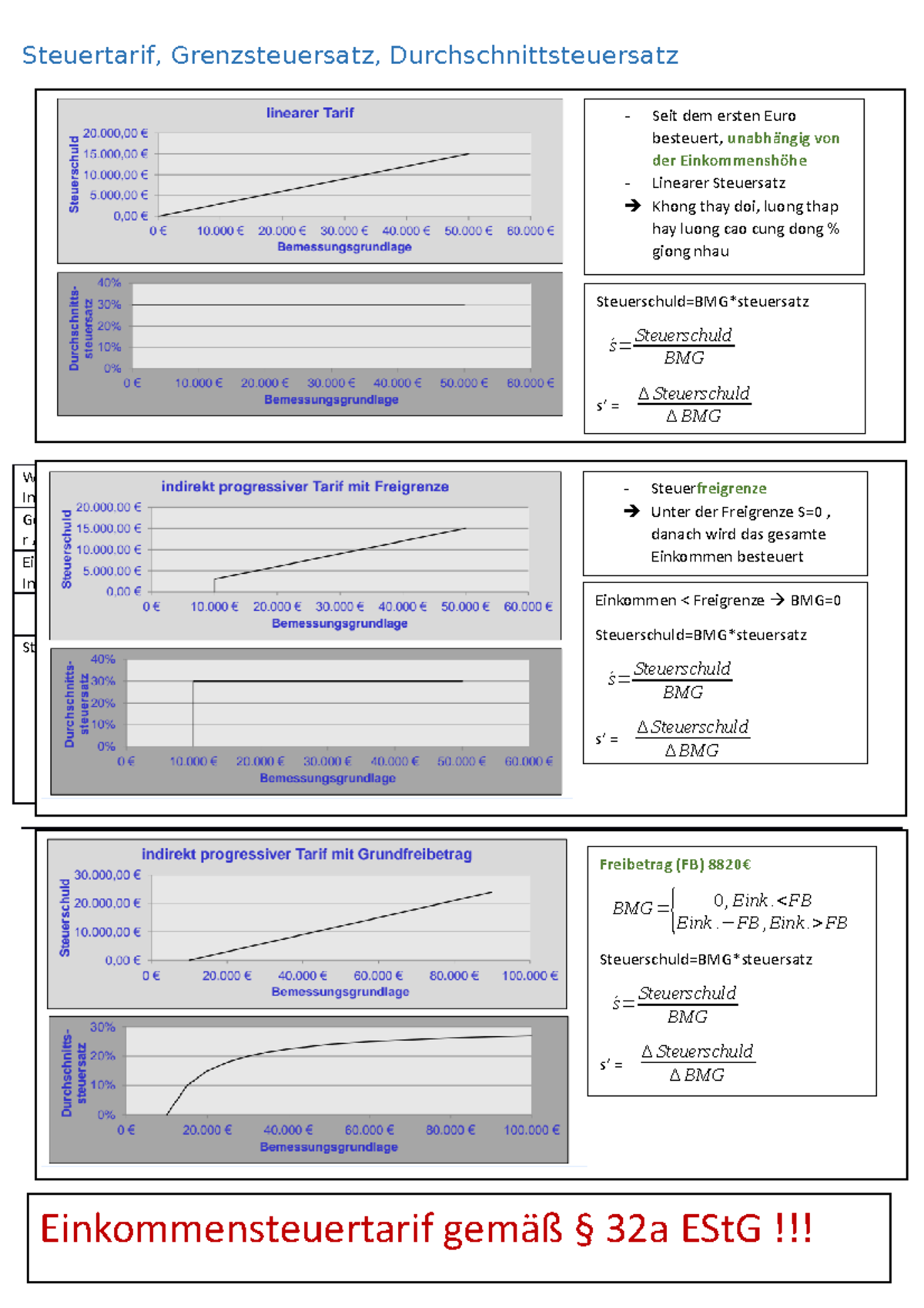 Steuern Zusammenfassung - Einkommensteuertarif Gemäß § 32a EStG ...