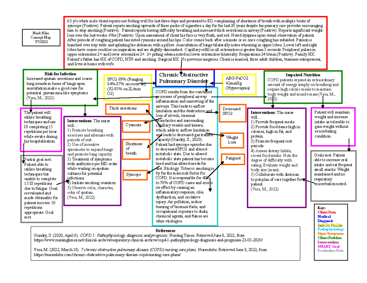 Concept Map COPD Chronic Obstructive Pulmonary Disorder COPD Results   Thumb 1200 927 