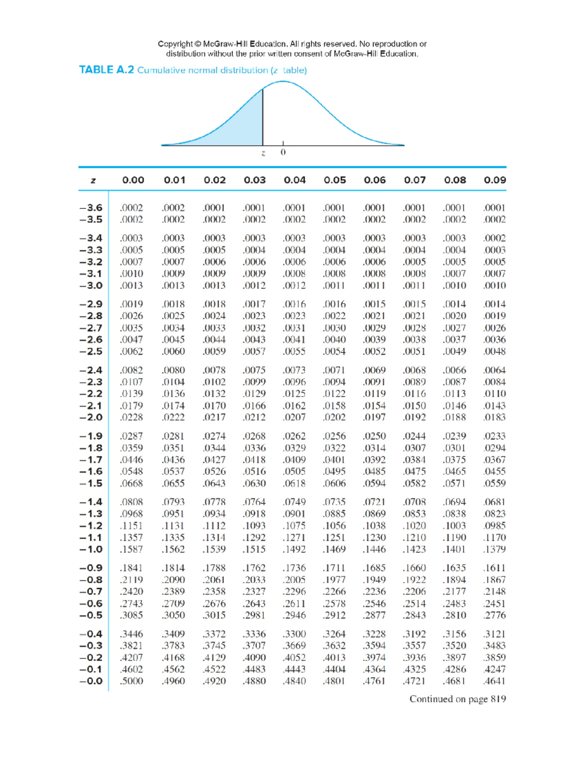 ENDG 319 Stats Tables Final - 319 - Studocu