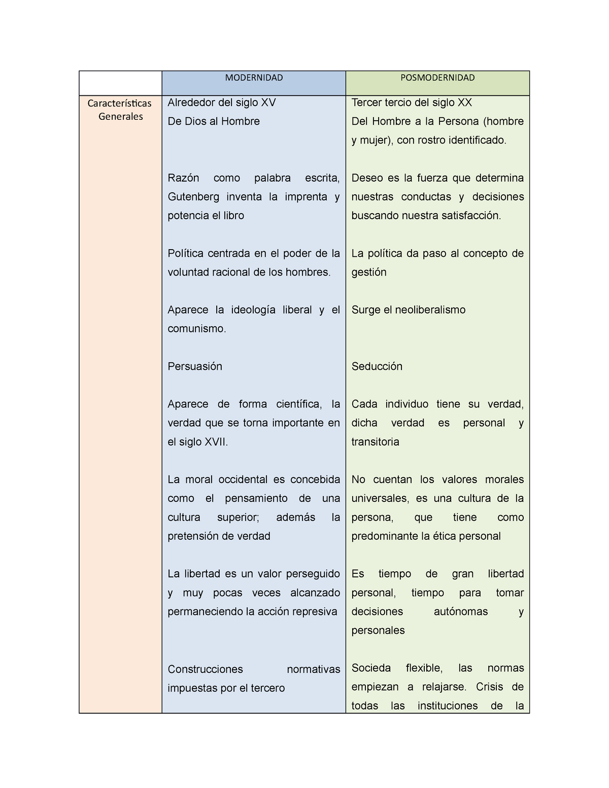 Cuadro Modernidad- Posmodernidad - MODERNIDAD POSMODERNIDAD ...