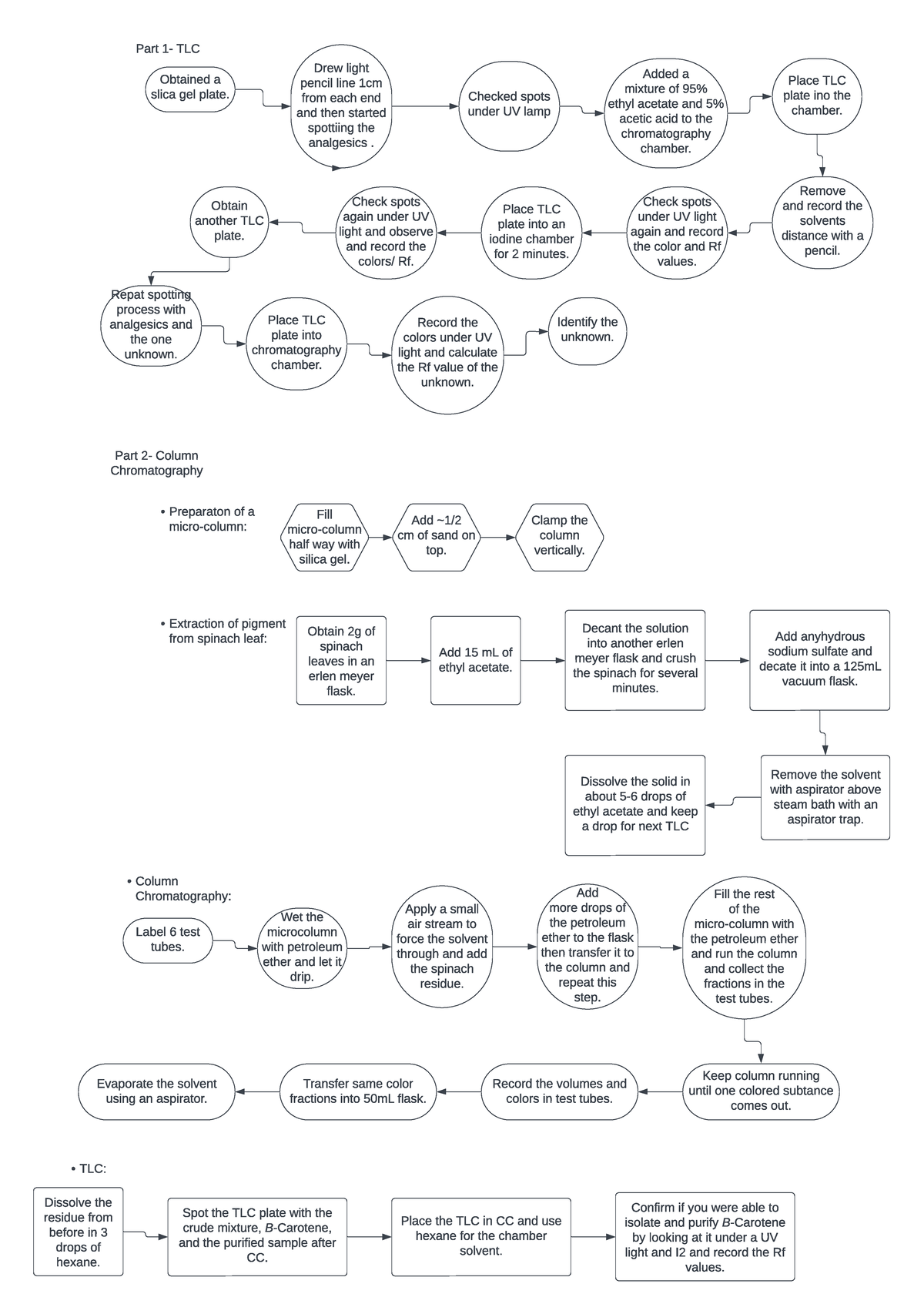 Flow Chart Post Lab #2 - Obtained a slica gel plate. Part 1- TLC Drew ...