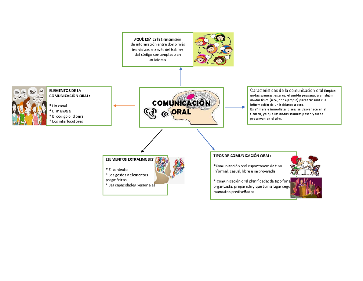 MAPA Mental Comunicacion ORAL COMUNICACI N ORAL Caracteristicas De La 