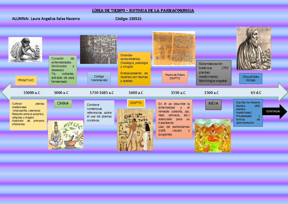 Linea De Tiempo De La Farmacognosia