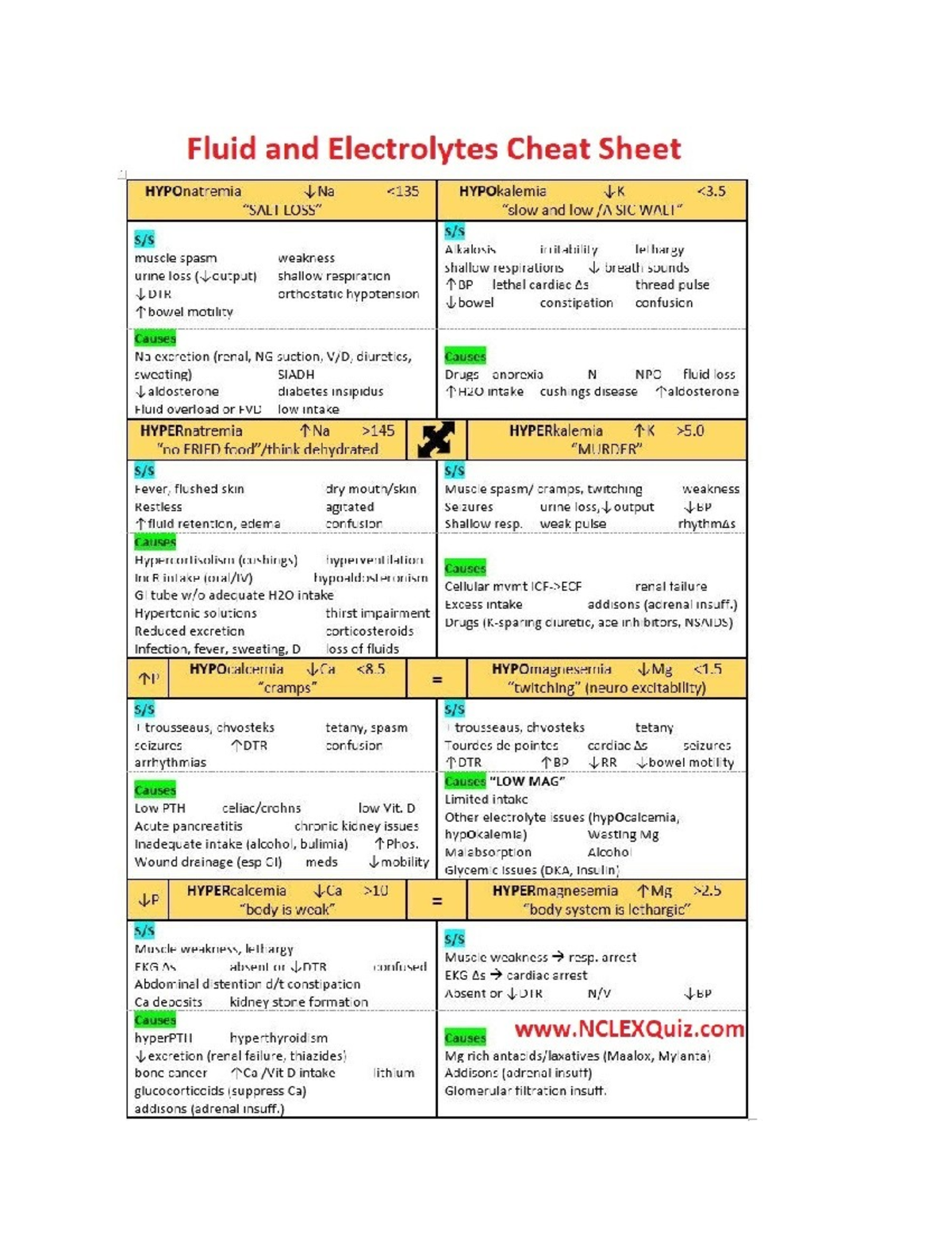 Electrolytes Sheet - Fluids - Nur 601 - Studocu