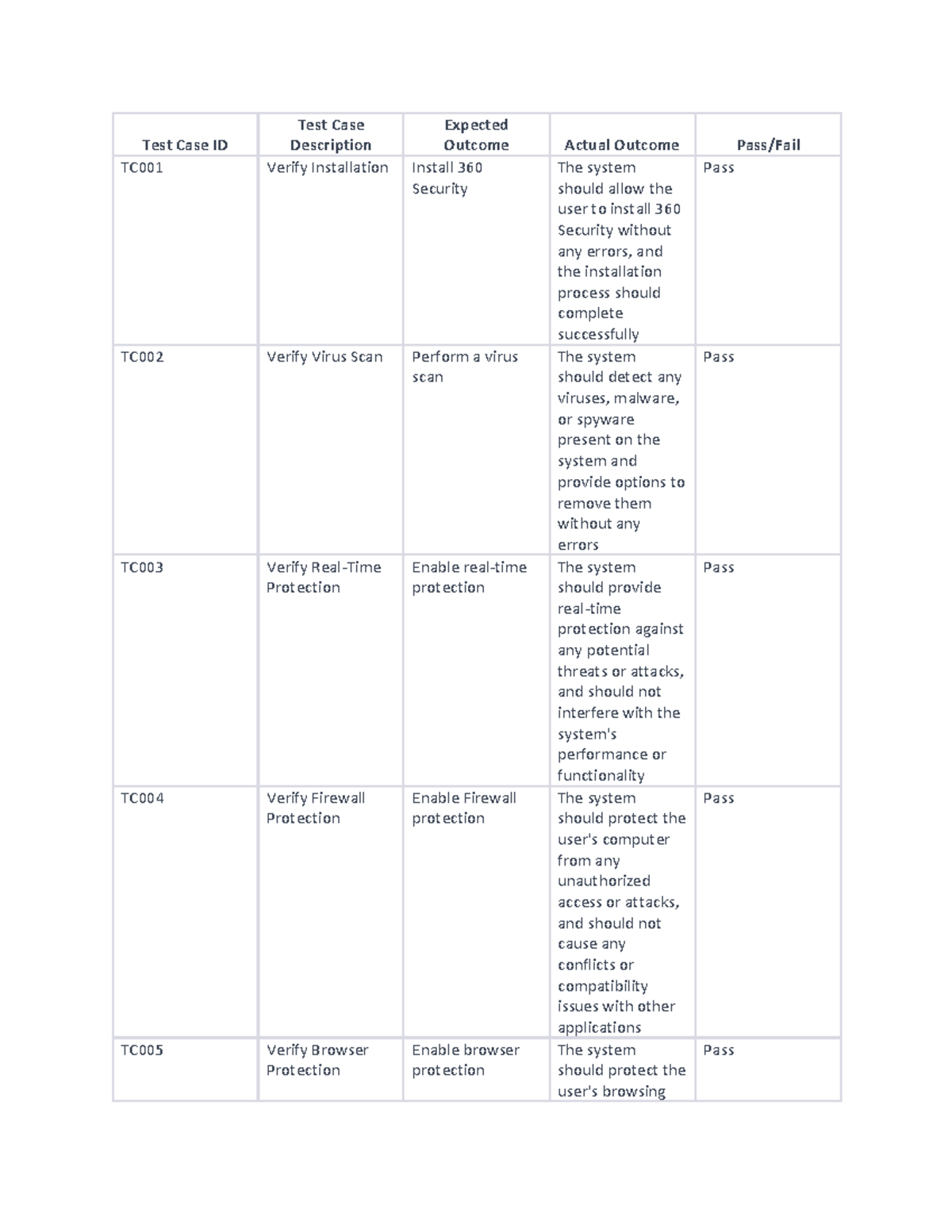 360 security - Srs doc - Test Case ID Test Case Description Expected ...