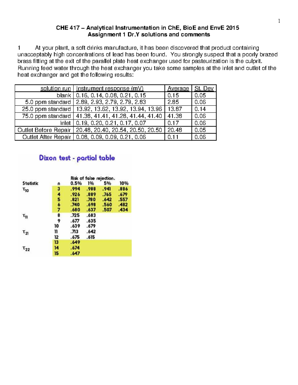 Assignment 1 2015 solutions - CHE 417 – Analytical Instrumentation in ...