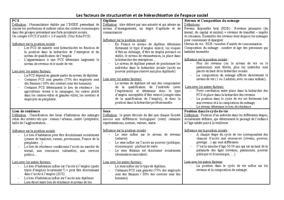 Fiche-structure sociale - Les facteurs de structuraion et de