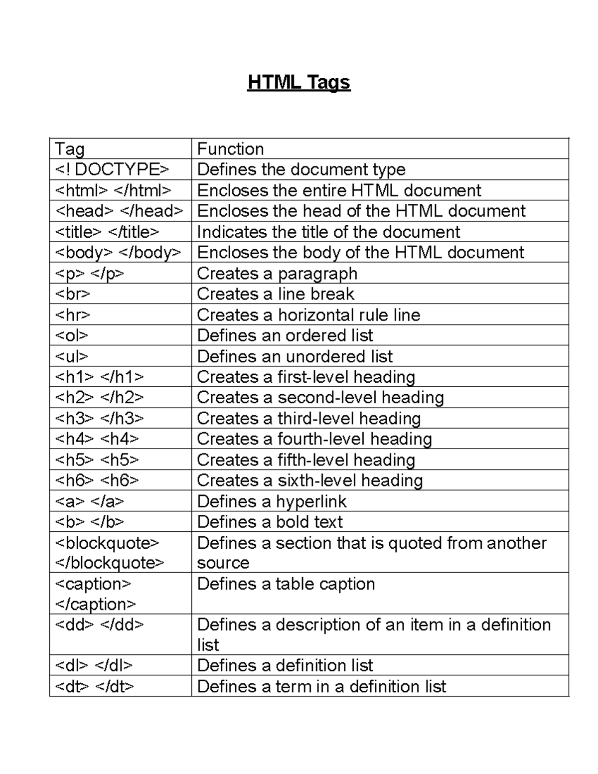 HTML-tags-table - HTML Tags Tag Function Defines the document type ...