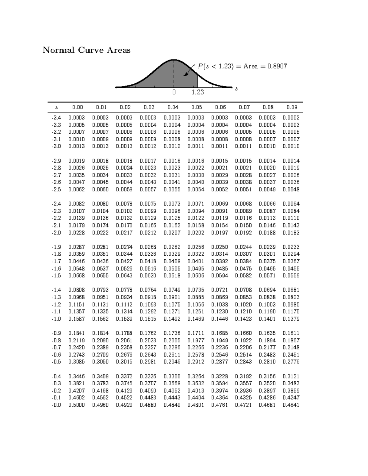 Stattables Fourpage - Statistic Tables - Normal Curve Areas The F 