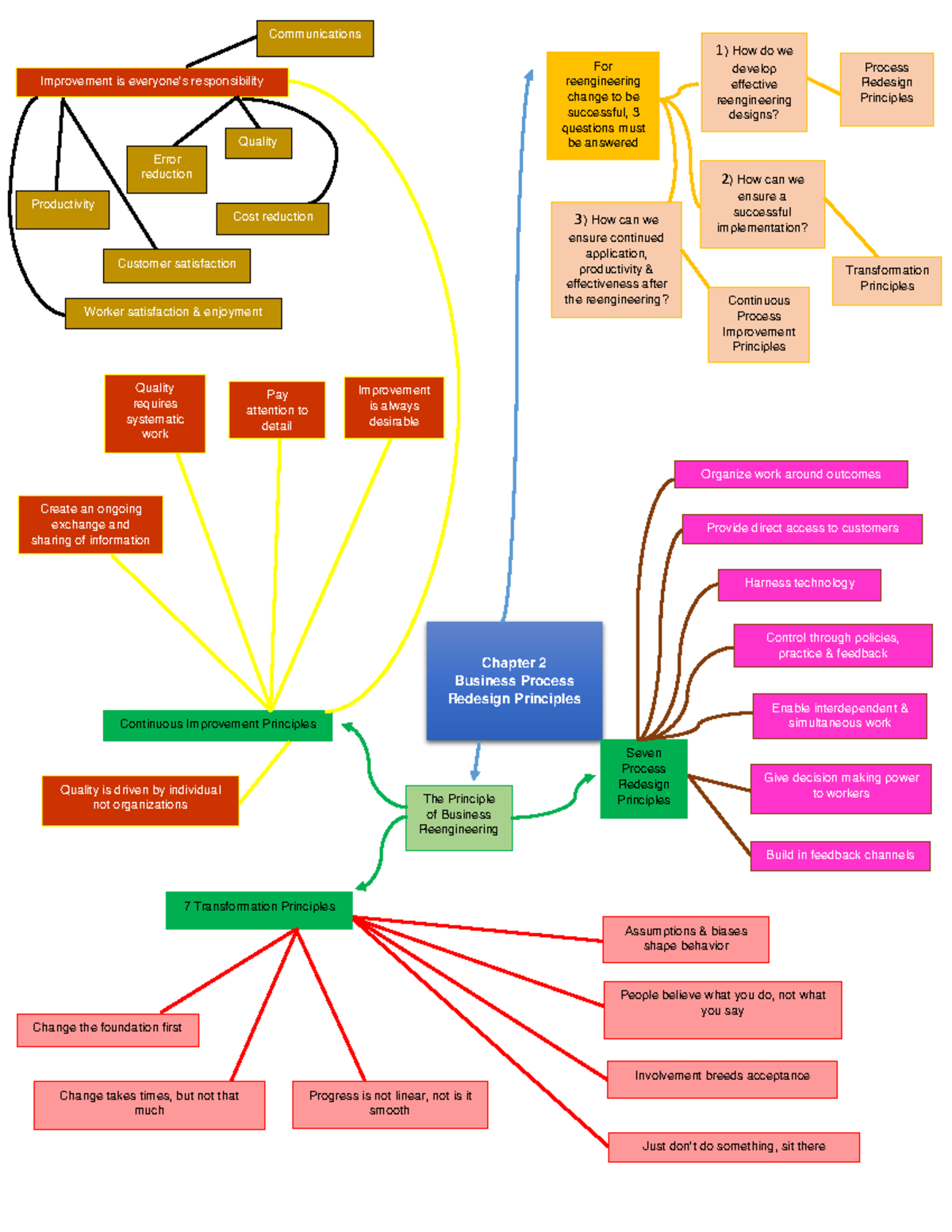 Chapter 2 MIND MAP for ASM652 - Chapter 2 Business Process Redesign ...