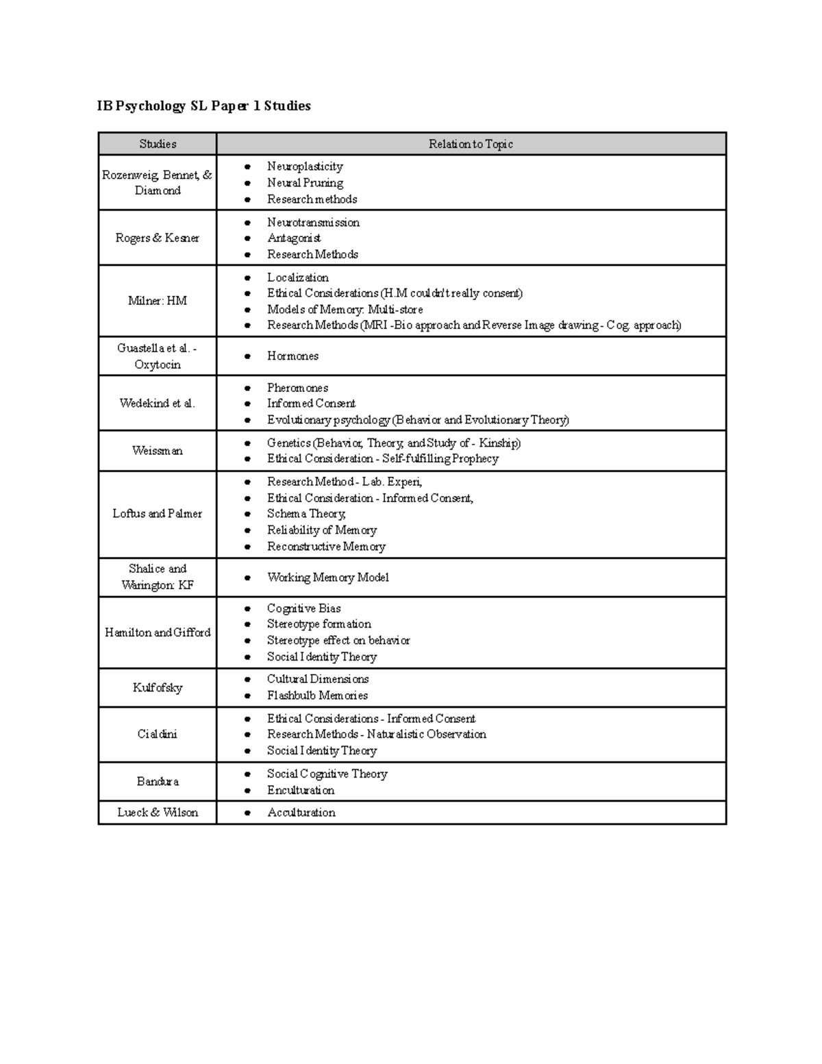 ib-psych-studies-you-can-use-ib-psychology-sl-paper-1-studies-studies