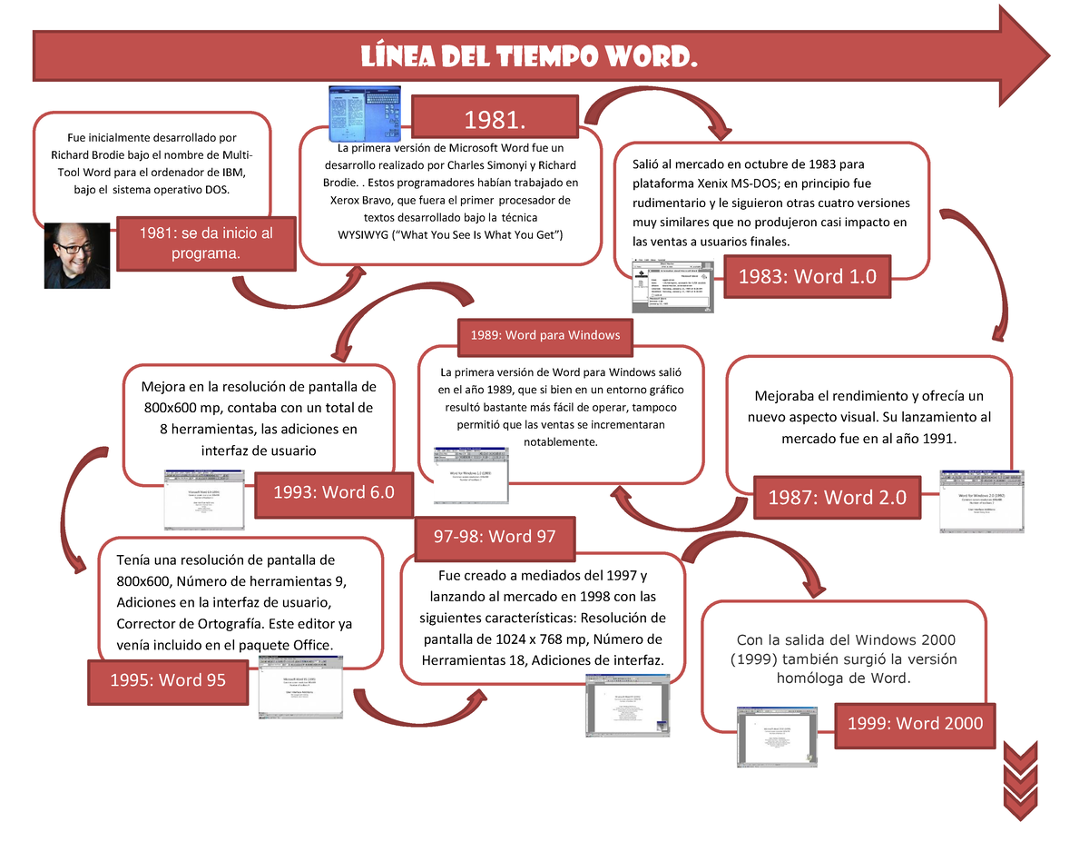 Linea de Tiempo de Word LÌnea del tiempo Word Fue inicialmente desarrollado por