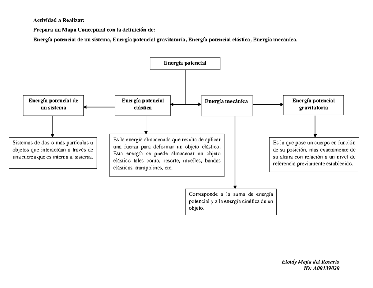 Unidad 1 Actividad 1 Energía Potencial Actividad A Realizar Prepara Un Mapa Conceptual Con