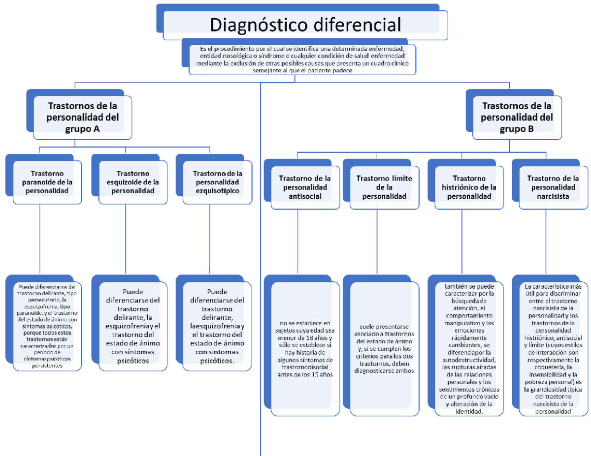 Diagnostico diferencial - Bellido Mauricio - Trastornos de la