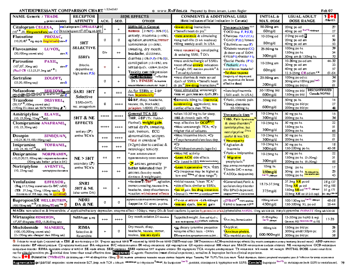 61854149AntidepressantChart ANTIDEPRESSANT COMPARISON CHART 1,2,3,4