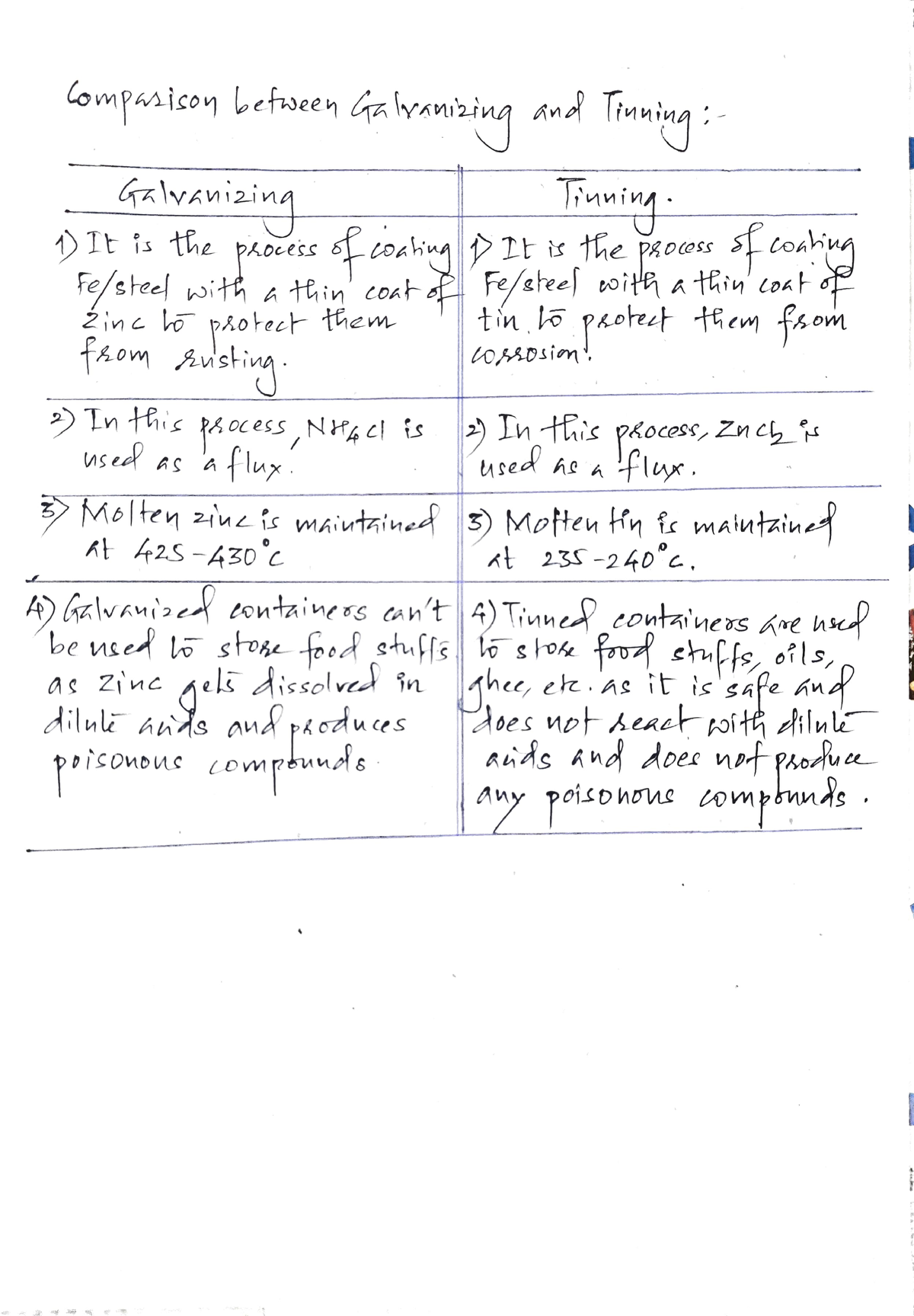 Comparison Galvanizing Tinning Ompaniconefween Ca Yanizing And