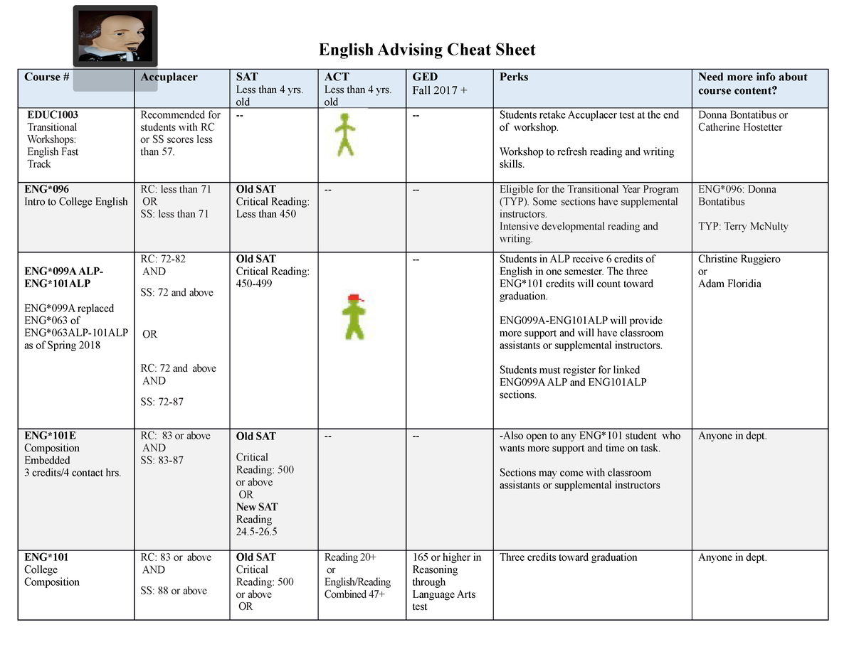 English Advising Cheat Sheet English Updated English Advising Cheat