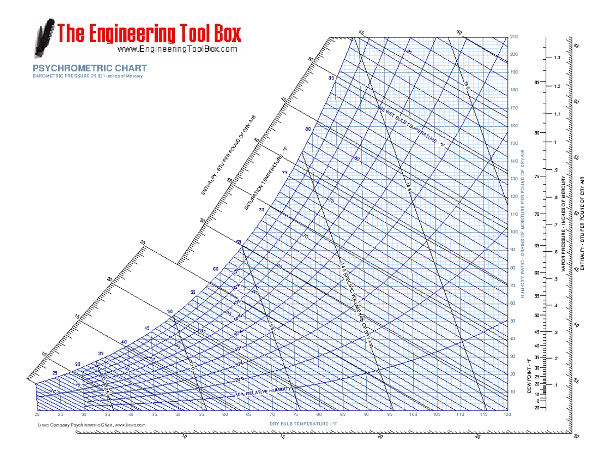 Psychrometric chart in Hg - DRY BULB TEMPERATURE - °F ####### 15 ...