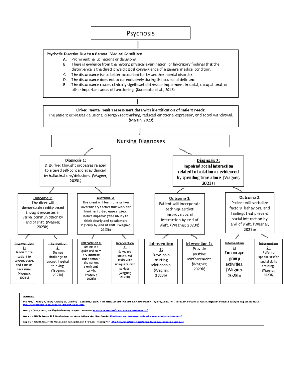 Concept map - pychosis - RNSG-2213 - TCCD - Studocu