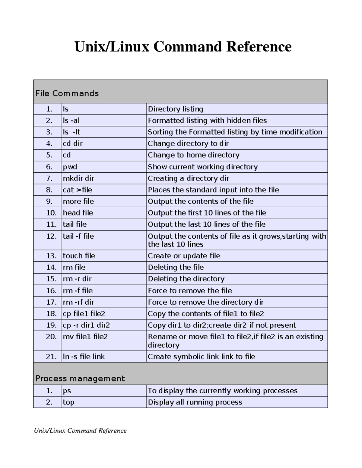 Unix cmds - unix command latest for the students to learn most ofthe ...