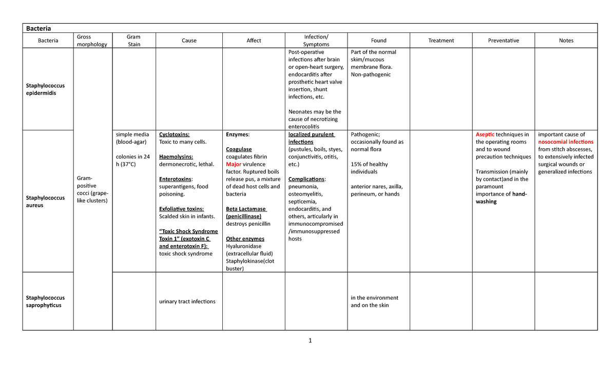 Complete Table of Microorganisms for Final Exam - Bacteria Bacteria ...