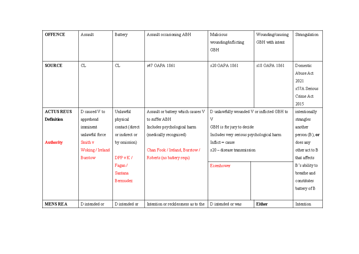 Completed OAP table 2022 - OFFENCE Assault Battery Assault occasioning ...