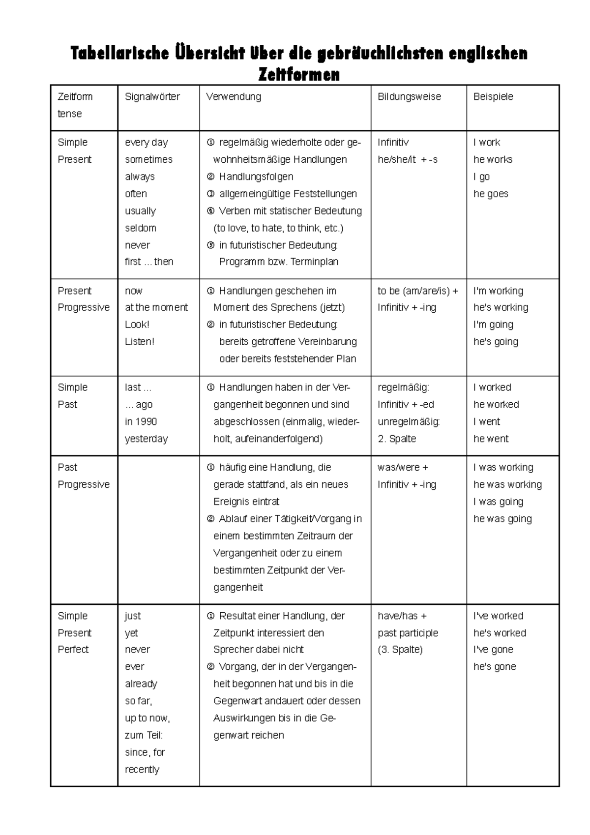 Zeitformen Tabelle Werkstuk Tabellarische Übersicht über Die Gebräuchlichsten Englischen