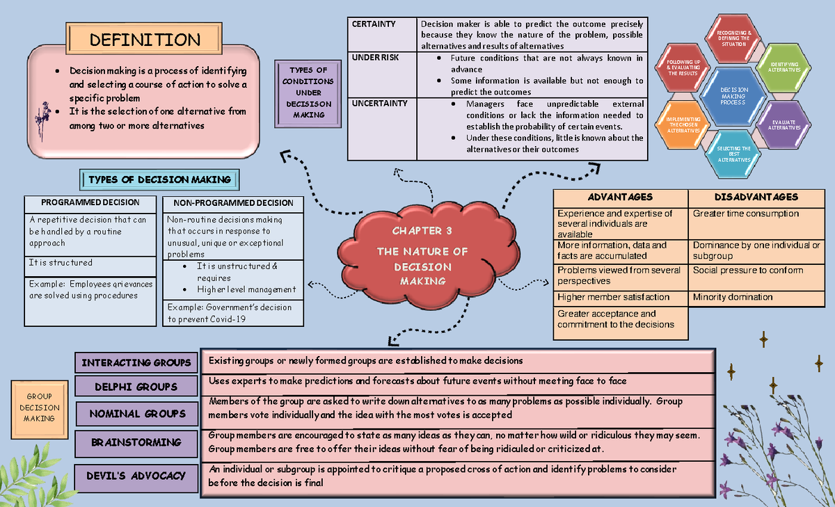 Mind Map MGT162 Chapter 3 - CERTAINTY Decision Maker Is Able To Predict ...