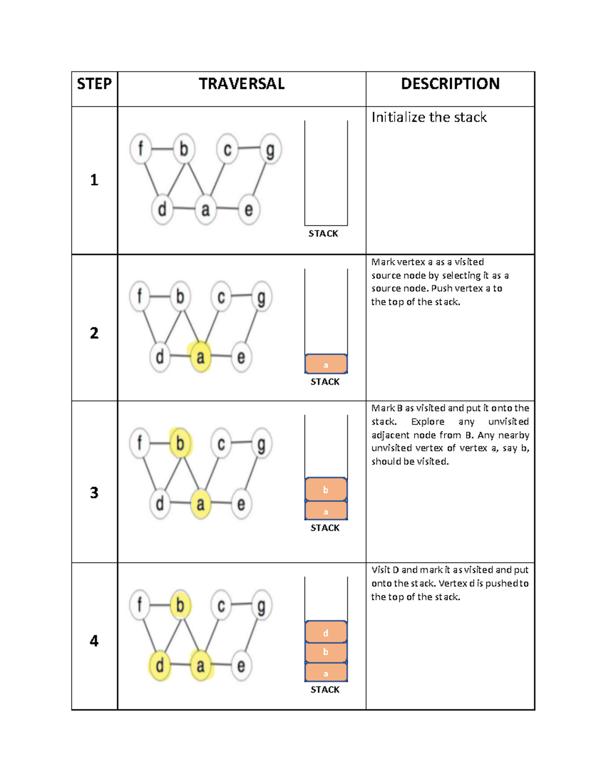 Graphic DATA Structure - STEP TRAVERSAL DESCRIPTION 1 STACK Initialize ...