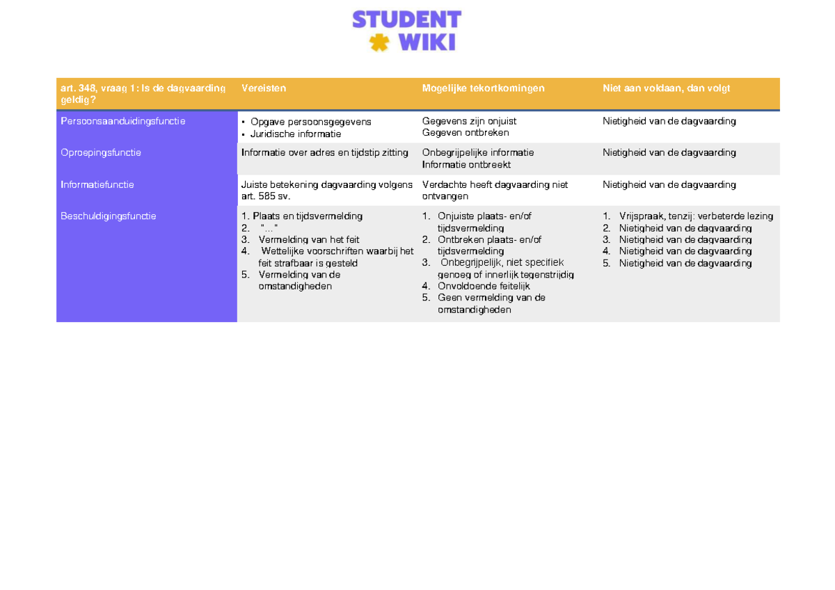 348-350 beslissingsmodel - art. 348, vraag 1: Is de dagvaarding geldig