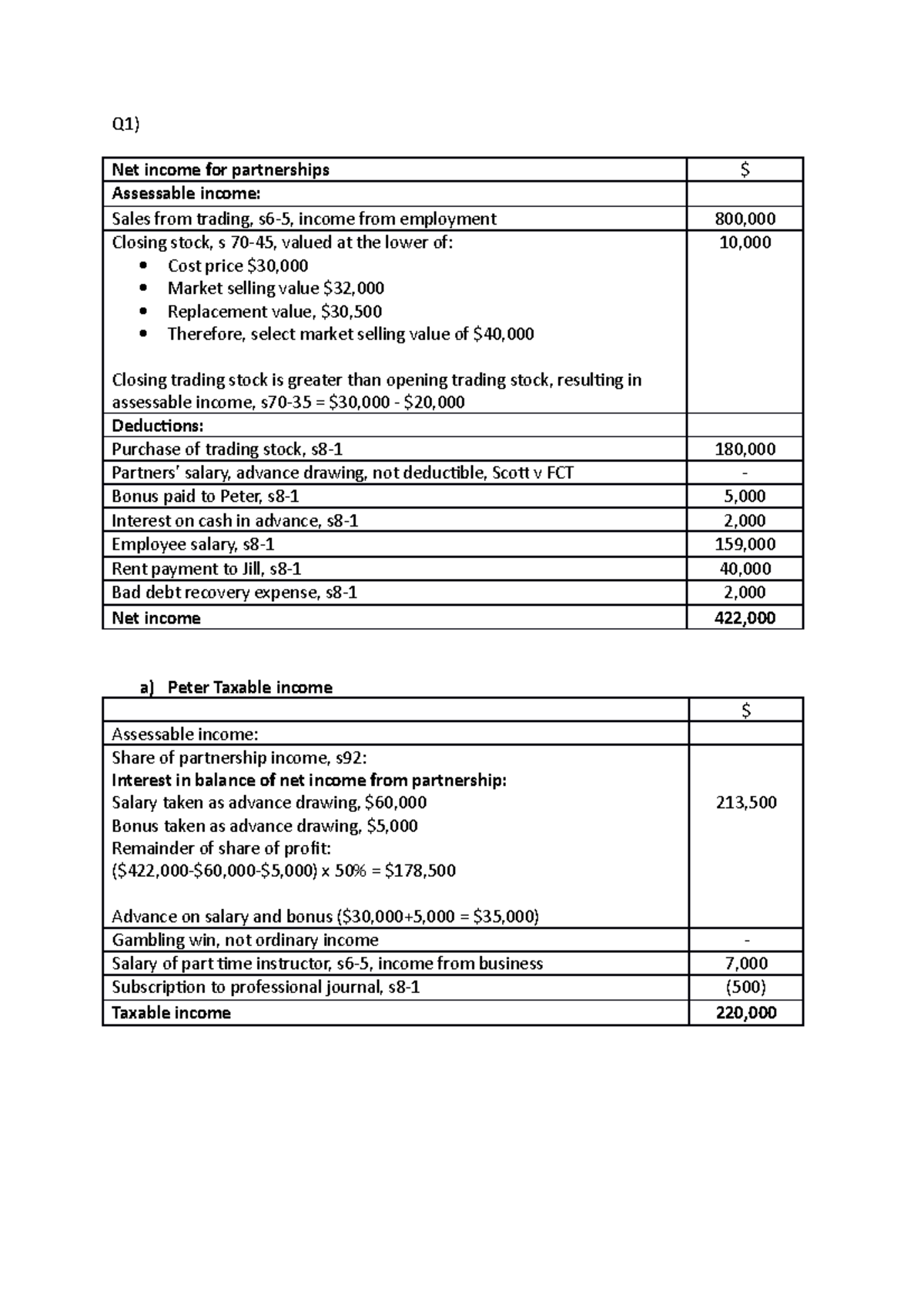 Tute 8 - Q1) Net income for partnerships $ Assessable income: Sales ...