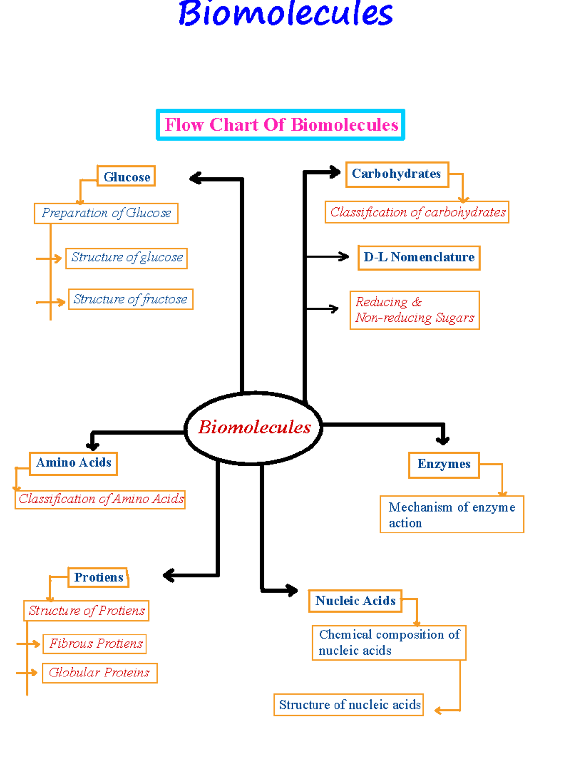 Che 10 - Jsn - Biomolecules Carbohydrates Classification of ...
