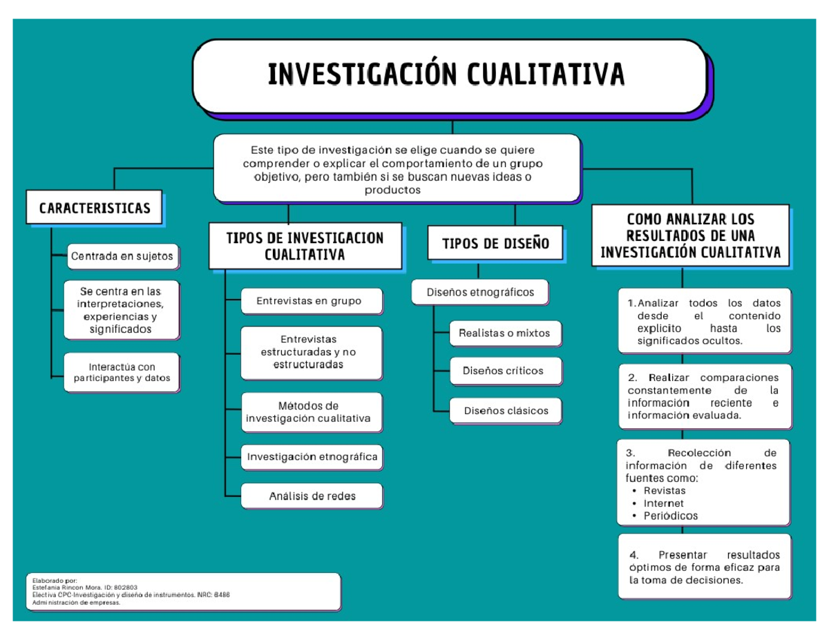 Actividad Mapa Conceptual Investigacion Cualitativa Electiva Cpc Studocu