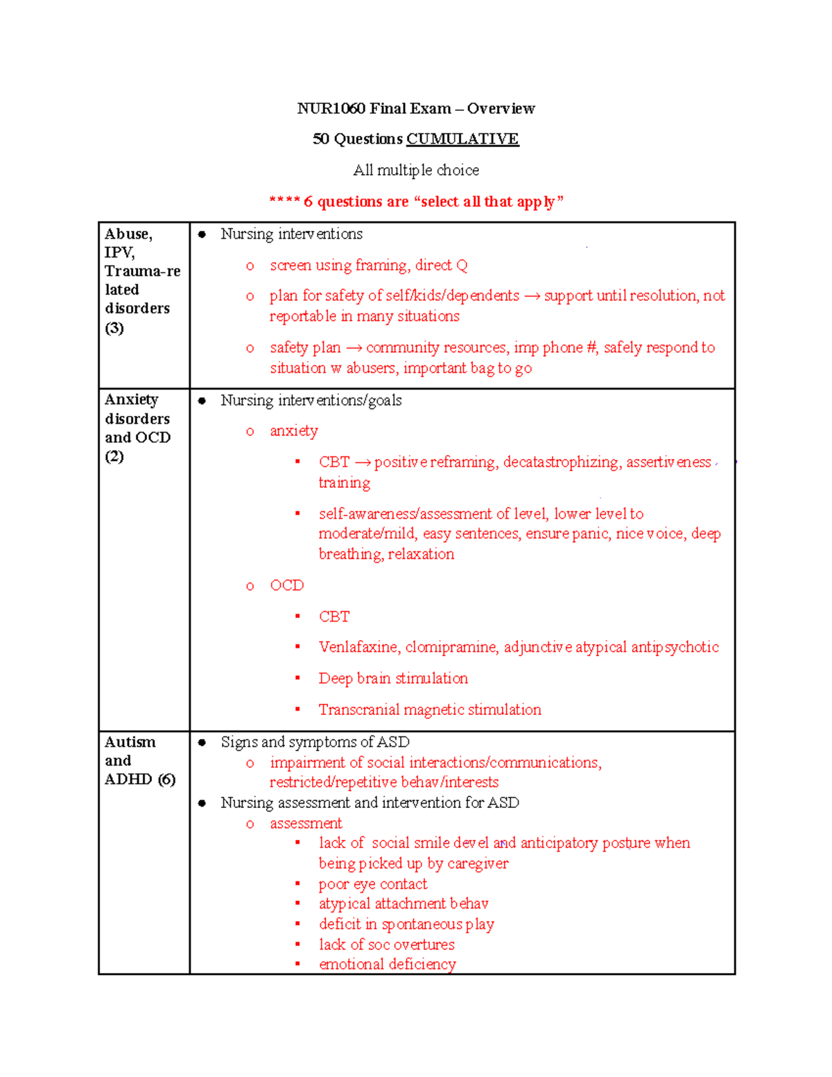 Final Exam Study Guide - NUR1060 Final Exam – Overview 50 Questions ...