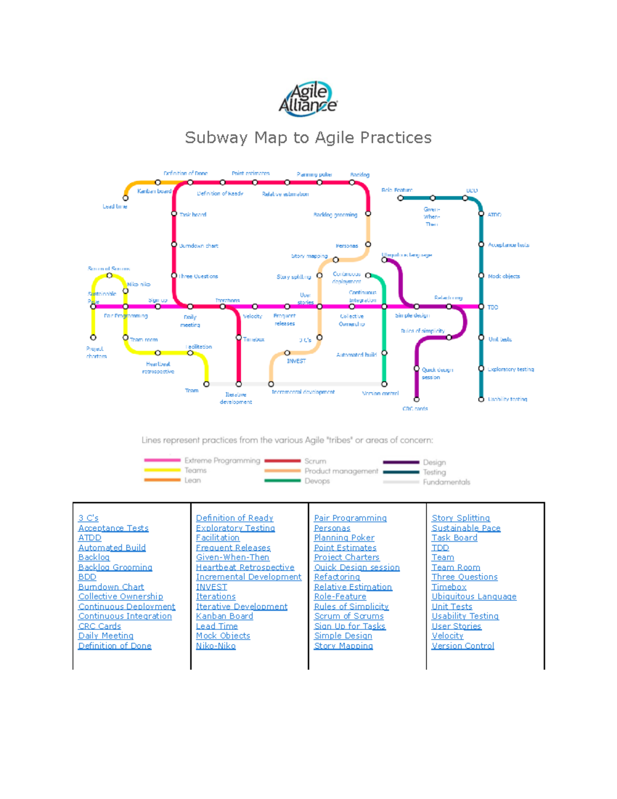 Subway Map to Agile Practices - Studocu