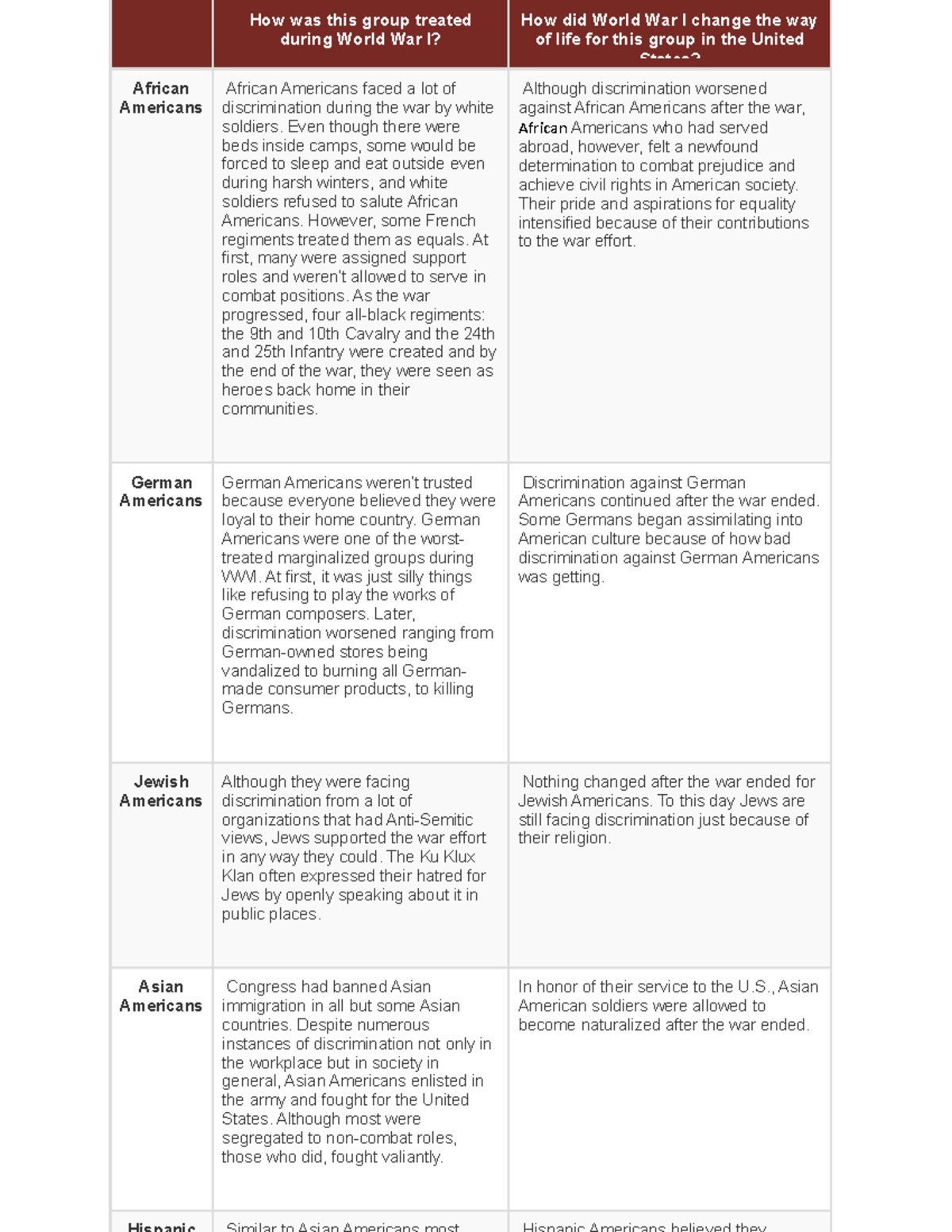 0306 chart - us history treatment of minorities during and after WWI ...