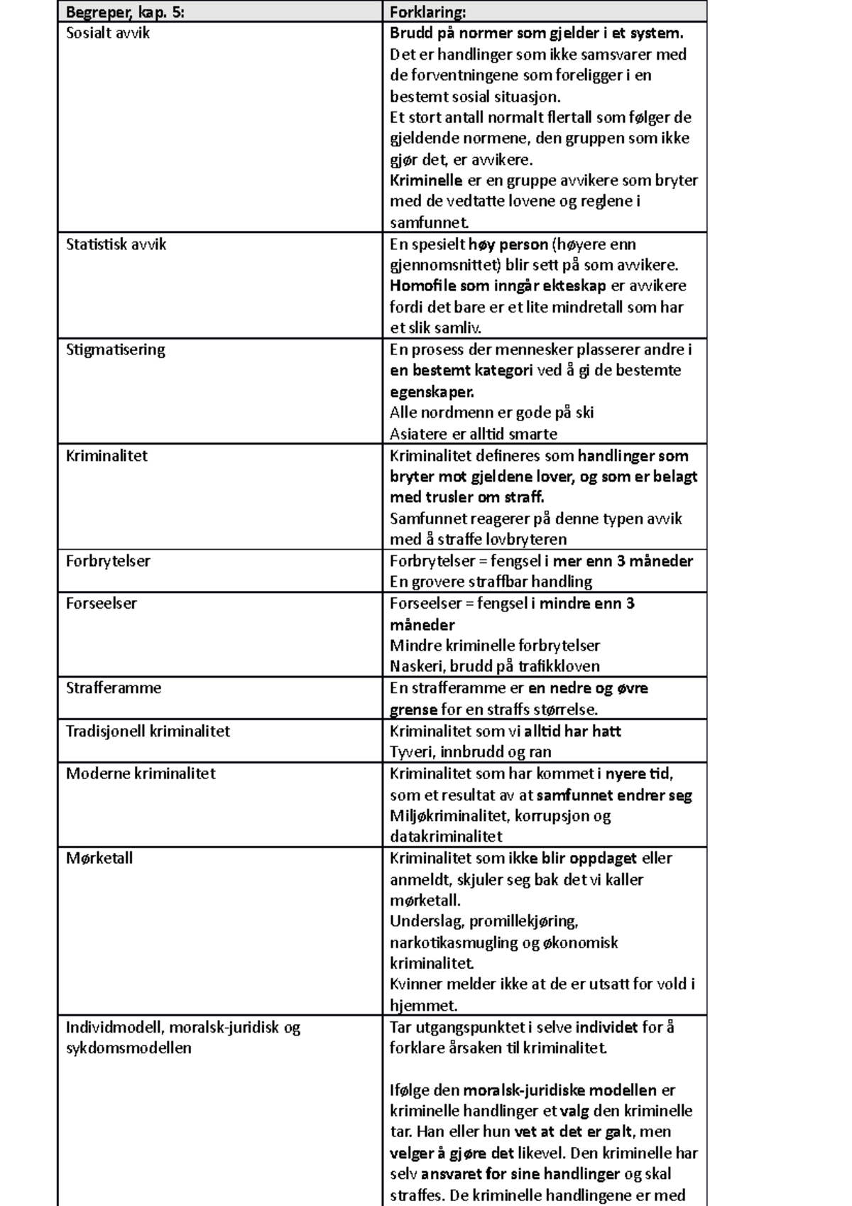 Prøve I Kap. 5 Og 6, Kriminalitet Og Kultur - Begreper, Kap. 5 ...