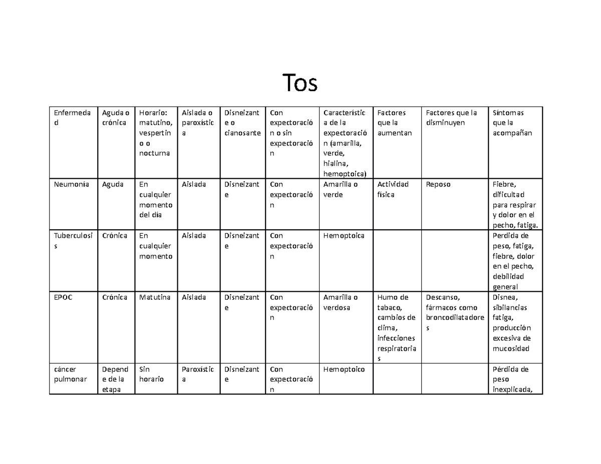 Tos-Enfermedades - tos - Tos Enfermeda d Aguda o crónica Horario ...