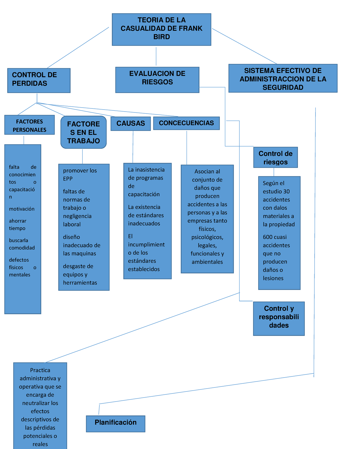 Control - Ok - Teoria De La Casualidad De Frank Bird Evaluacion De 