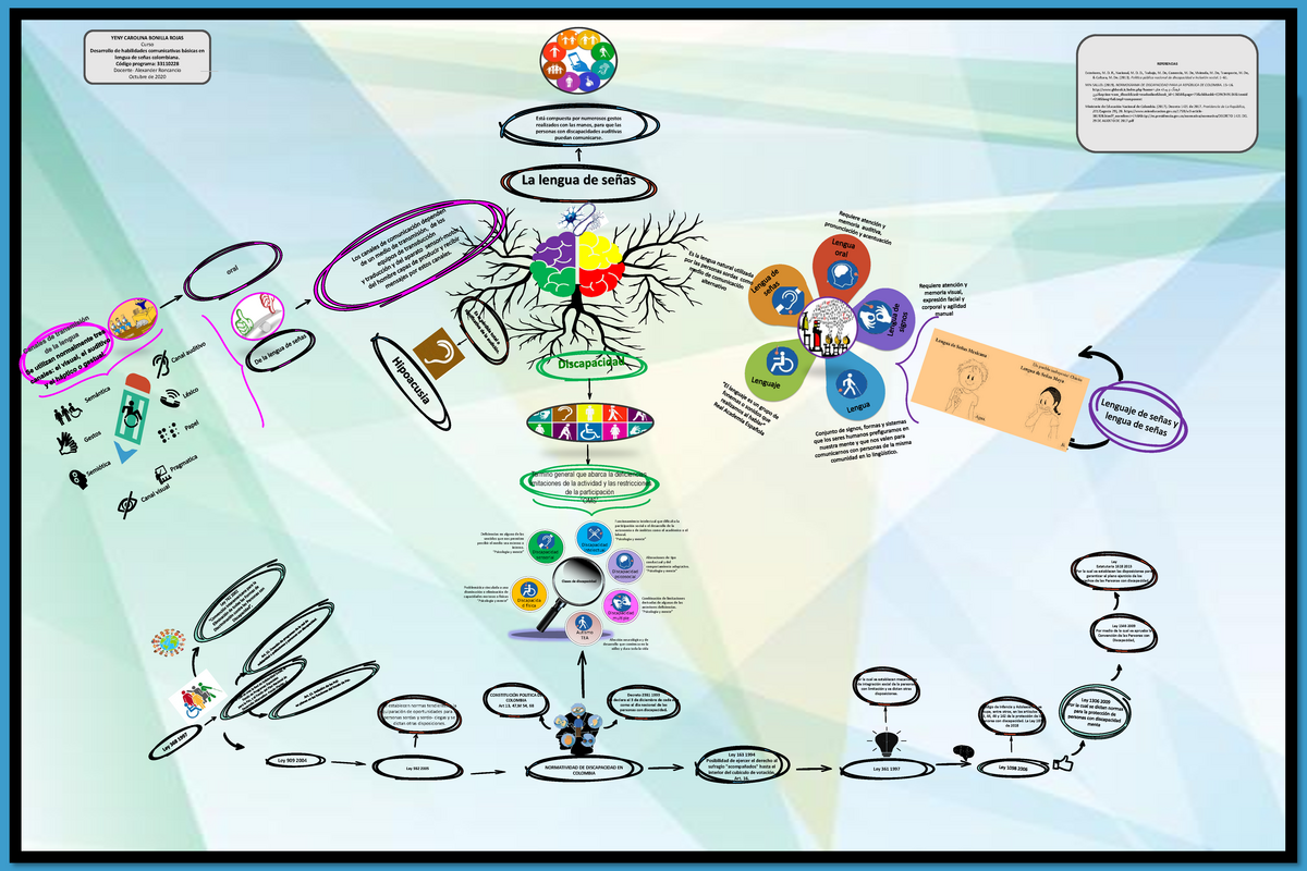 1. Mapa mental señas - La lengua de señas Está compuesta por numerosos  gestos realizados con las - Studocu