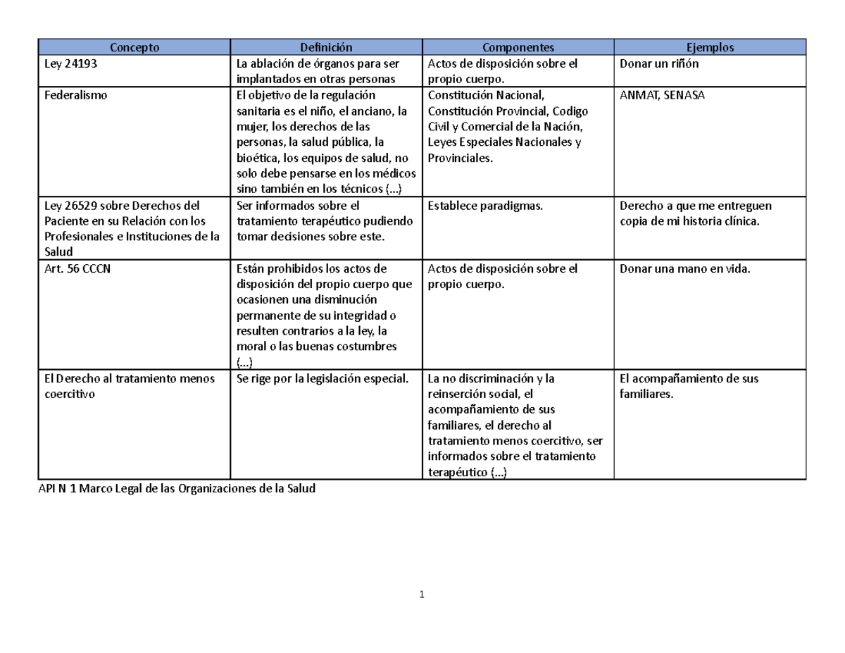 Api n1 - actividad practica numero 1 - Concepto Definición Componentes ...