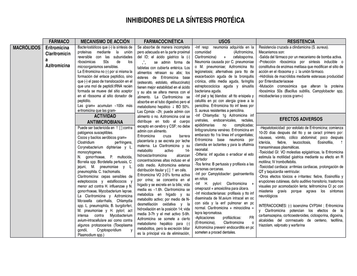 Inhibidores De Sintesis Proteinica Studocu