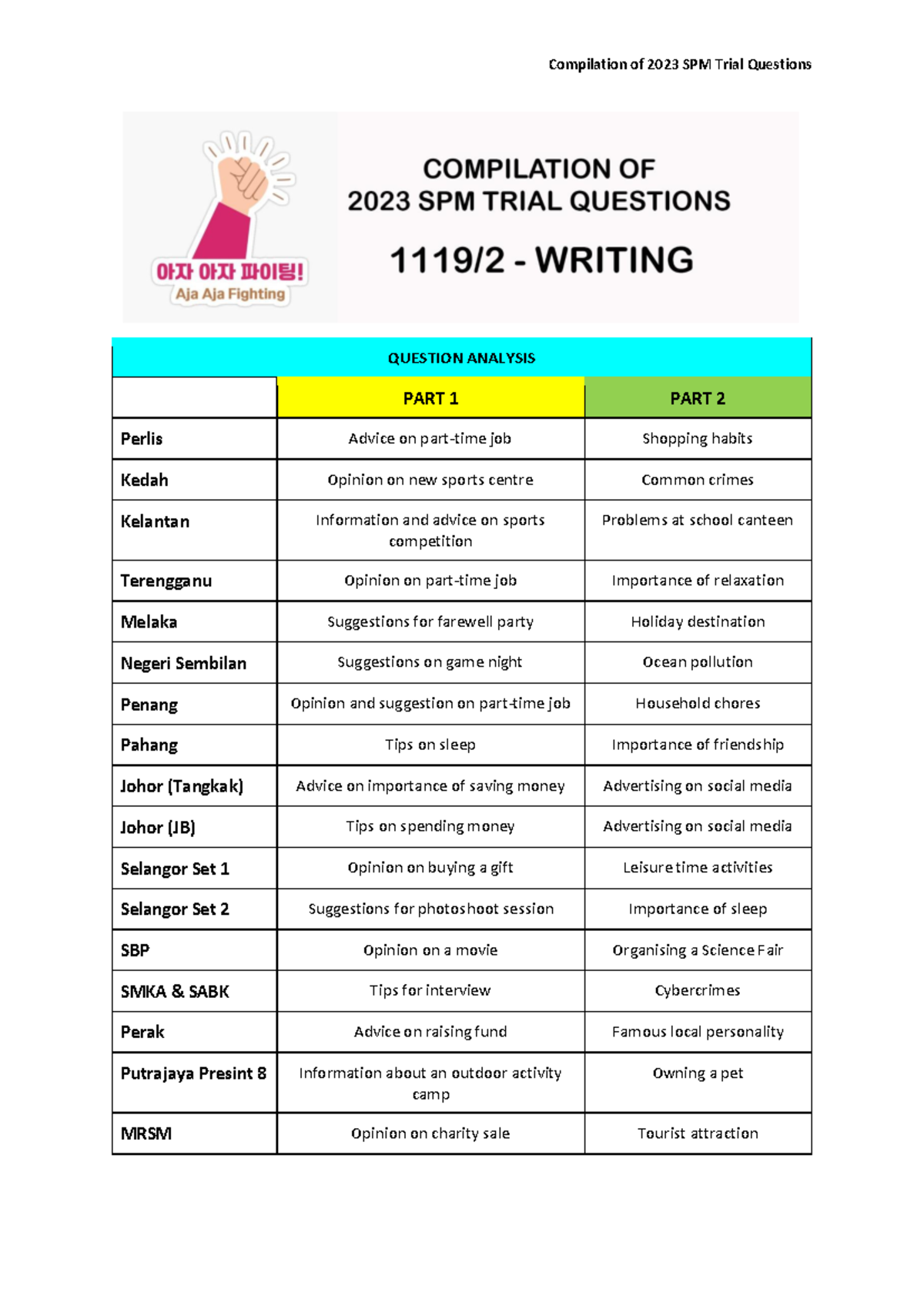 2023 Trial Analysis English - Compilation of 2023 SPM Trial Questions ...